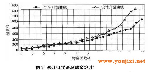 某大型玻璃生产企业浮法玻璃窑炉生产线热风烤窑案例 某大型玻璃生产企业浮法玻璃窑炉生产线热风烤窑案例