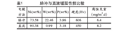 脉冲与直流镀层性能比较