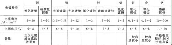 常见镀种所需要的电流密度和电压值