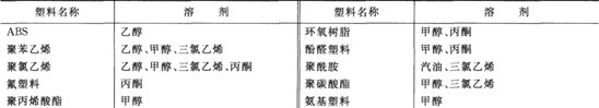 塑料除油时常用有机溶剂
