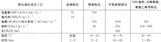 不同非金属材料的常用化学粗化工艺规范
