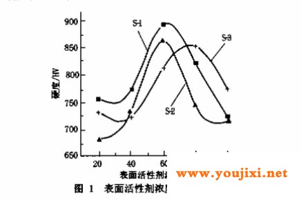表面活性剂浓度对镀层硬度的影响