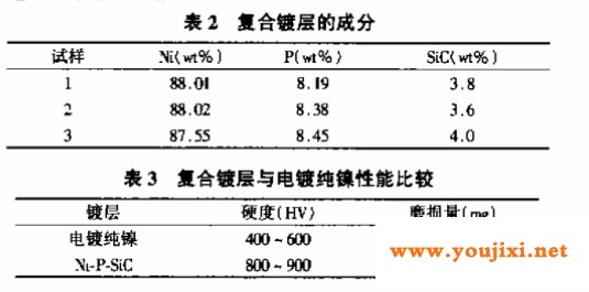 复合镀层的成分