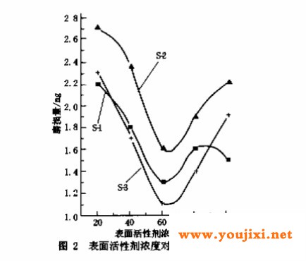 表面活性剂浓度对镀层磨损量的影响
