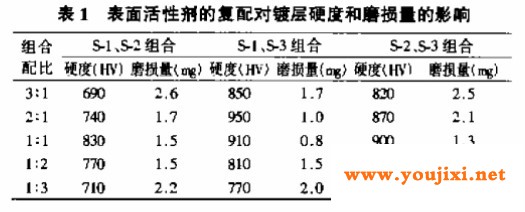 表面活性剂的复配对镀层硬度的影响