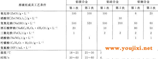 常用的化学浸锌工艺配方