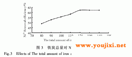 不同铁炭总量比对Ni2+去除率