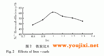 不同铁炭比对Ni2+除率的影响
