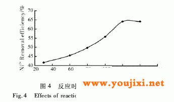 不同反应时间对Ni2+去除率的影响