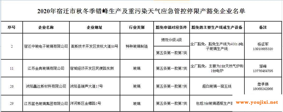 江苏宿迁公布重污染天气停限产豁免企业名单，这几家玻璃企业名列其中