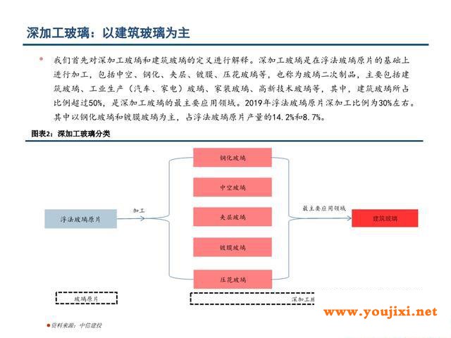 建筑玻璃行业研究与投资策略：乘绿色建筑发展东风