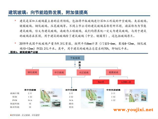 建筑玻璃行业研究与投资策略：乘绿色建筑发展东风
