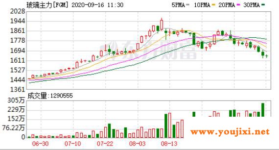 玻璃期货重挫逾3%，纯碱两次触及跌停板