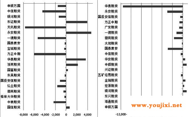 玻璃空头减持幅度较大
