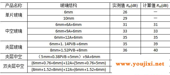 玻璃的隔声性能如何衡量？怎样配置玻璃才能获得佳隔声效果?