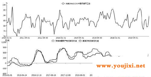 玻璃、纯碱价差存在走阔机会