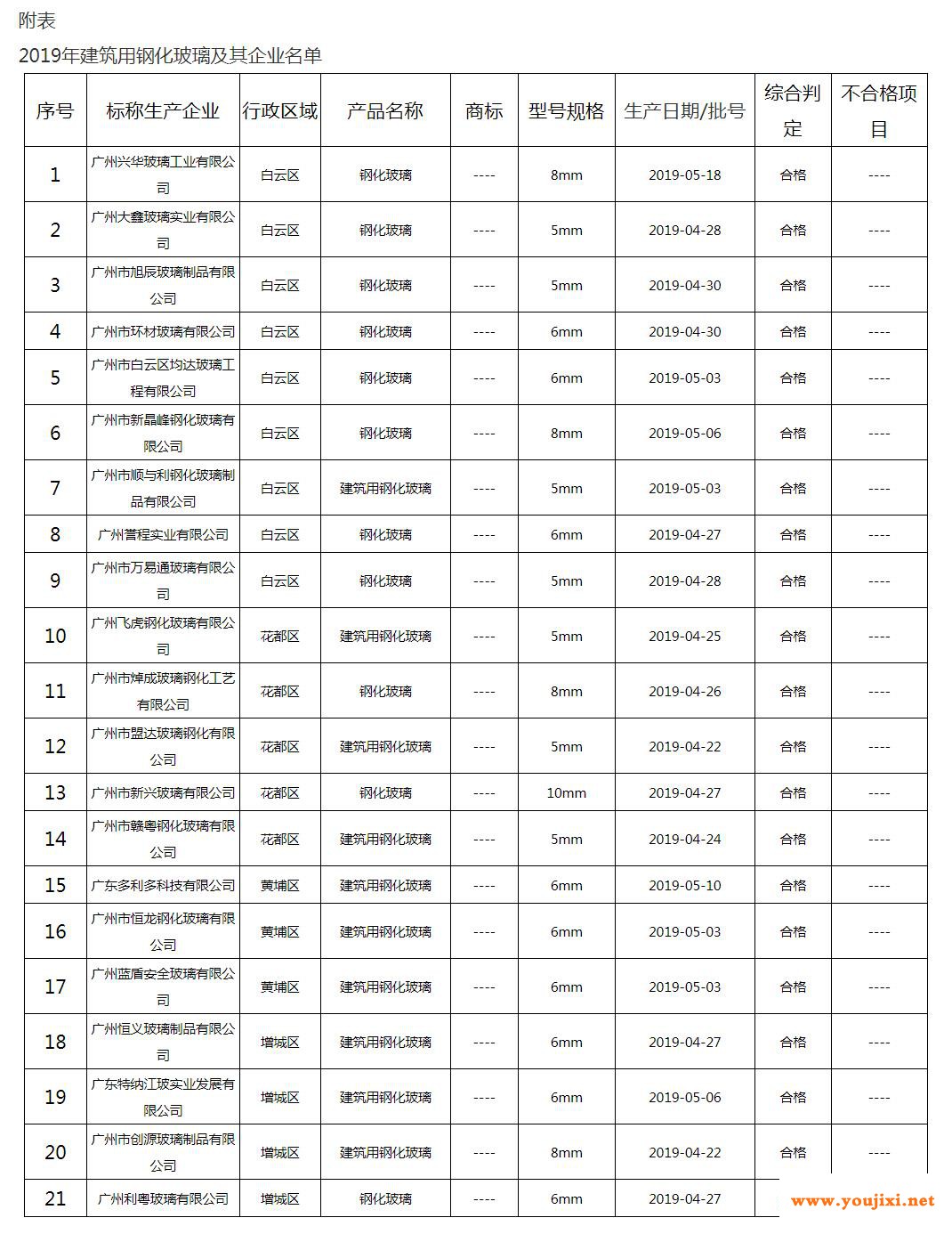 2019年广州市建筑用钢化玻璃产品质量监督抽查结果