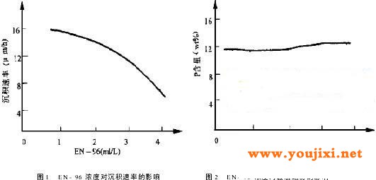 光亮剂EN-96浓度对沉积速率和镀层组份的影响