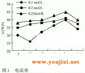 镀液pH值与镀层中钨含量的关系曲线