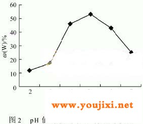 是镀液pH值与镀层中钨含量的关系曲线