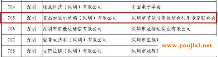 工信部节能司正在公示拟入选第五批绿色制造名单，其中玻璃企业占七家