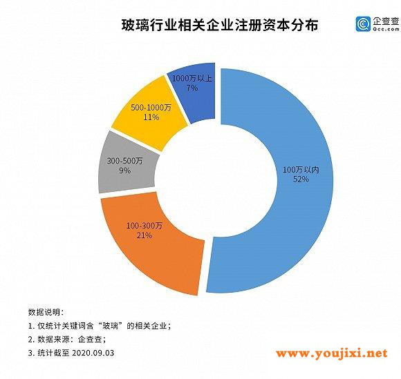 玻璃价格创10年新高，上半年玻璃相关企业新增15.4万家，同比增长11.6%