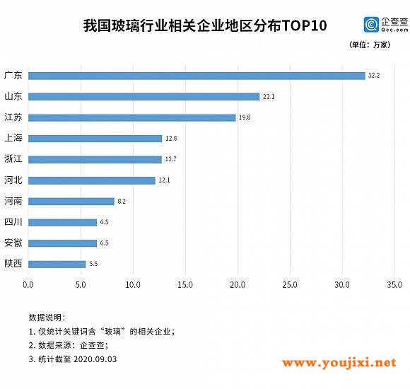 玻璃价格创10年新高，上半年玻璃相关企业新增15.4万家，同比增长11.6%