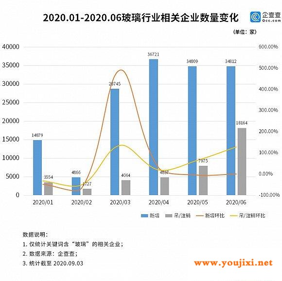 玻璃价格创10年新高，上半年玻璃相关企业新增15.4万家，同比增长11.6%