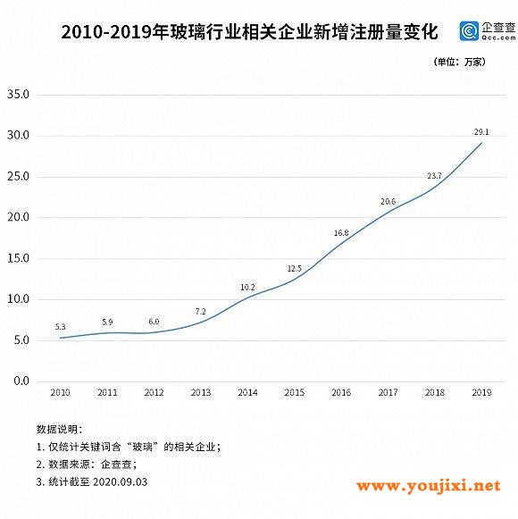 玻璃价格创10年新高，上半年玻璃相关企业新增15.4万家，同比增长11.6%