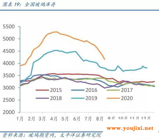 玻璃淡季不淡旺季更旺，提价力度超预期