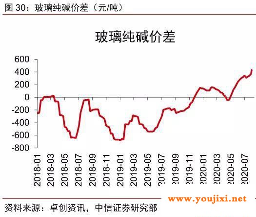 玻璃淡季不淡旺季更旺，提价力度超预期