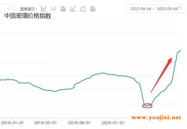 玻璃淡季不淡旺季更旺，提价力度超预期