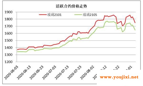 玻璃：考验需求成色的时刻到来