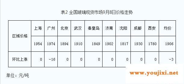 玻璃现货市场总体走势呈现区域分化，市场情绪变化不大