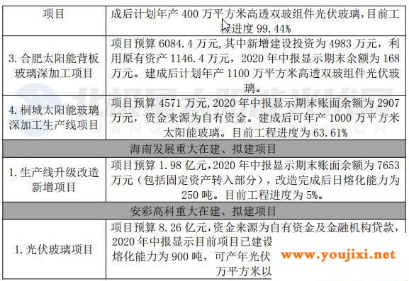 光伏玻璃七巨头工程在建、拟建项目情况