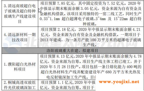 光伏玻璃七巨头工程在建、拟建项目情况