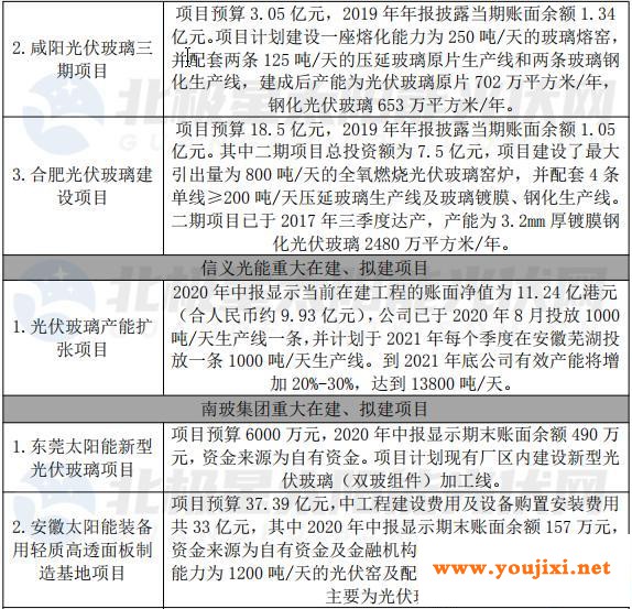 光伏玻璃七巨头工程在建、拟建项目情况