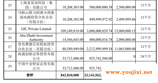 【制造/封测】阵容豪华！大基金二期等29家机构参与中芯战略配售