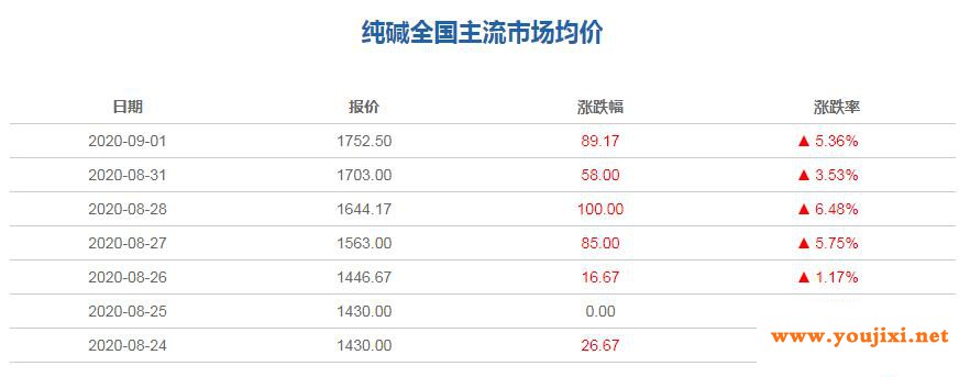 终端订单排到明年 “纯碱 玻璃”产业链火爆