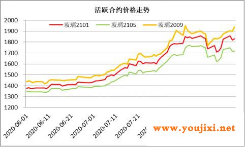 价格快速上冲后，玻璃基本面有变？