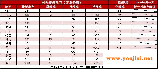 价格快速上冲后，玻璃基本面有变？