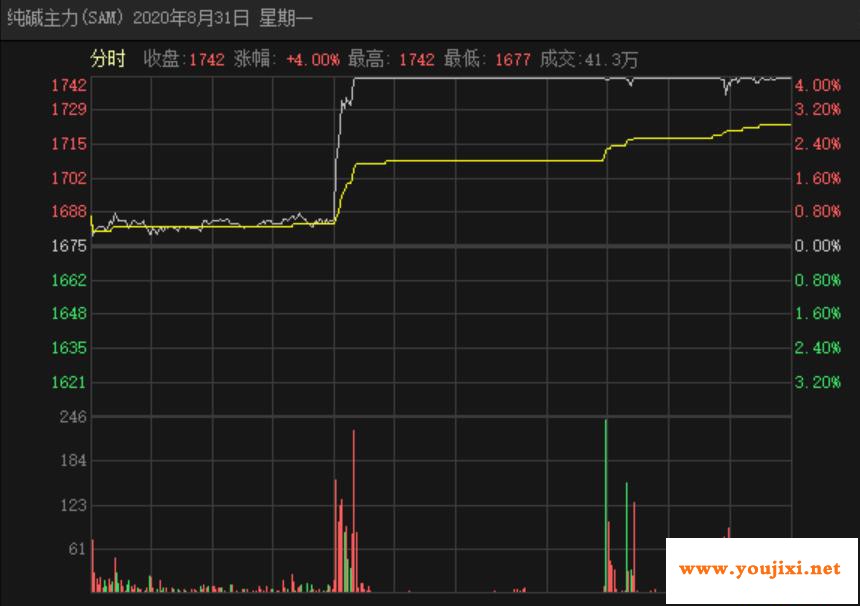 纯碱价格大幅拉升成为玻璃价格的重要支撑