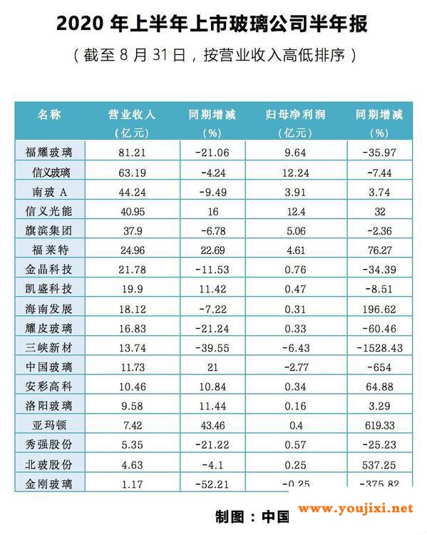 18家上市玻璃公司公布上半年成绩单