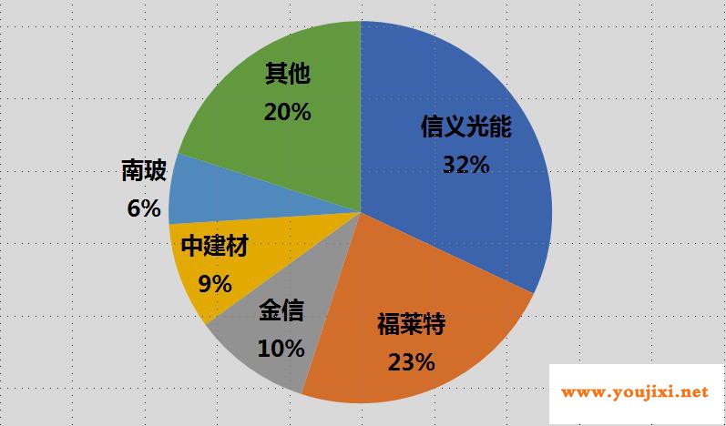 光伏玻璃的长期天花板远未到来