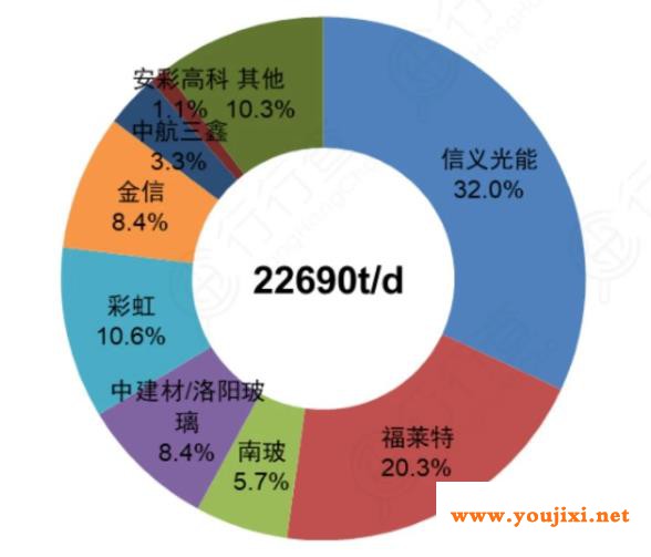 光伏玻璃的长期天花板远未到来