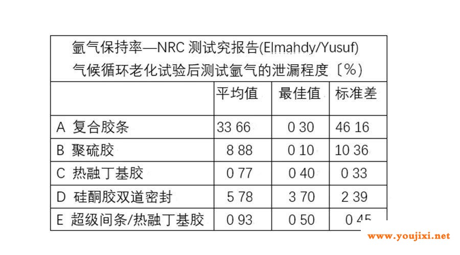 超级间隔条在中空玻璃中的应用 超级间隔条在中空玻璃中的应用
