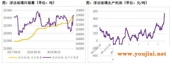 纯碱企业受玻璃涨价带动，玻璃企业被迫接受