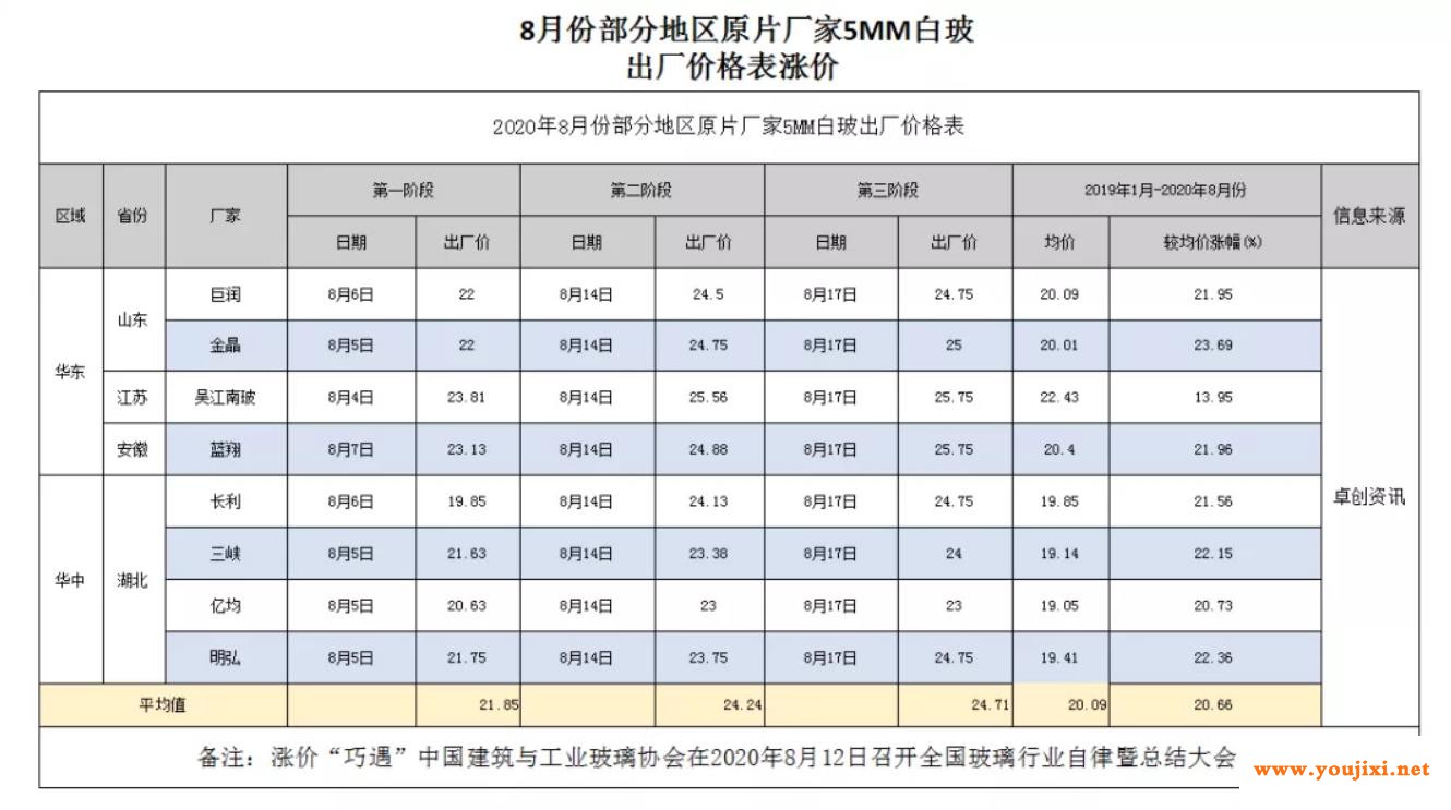 反玻璃暴涨！合肥市玻璃商会通过向有关部门提起调查申请函的决议