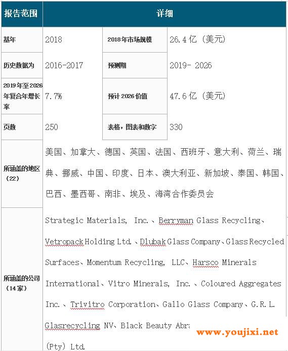 玻璃回收市场2026年复合年增长率将达7.5%！
