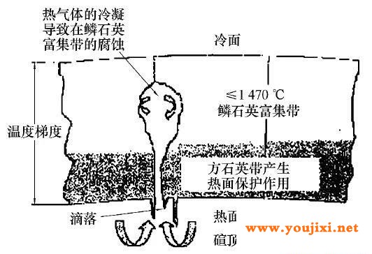 如何合理使用玻璃窑硅脂耐火材料和碱性耐火材料? 如何合理使用玻璃窑硅脂耐火材料和碱性耐火材料?